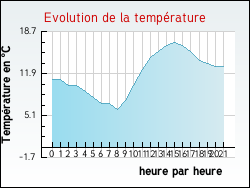 Evolution de la temprature de la ville de Charmois-l'Orgueilleux